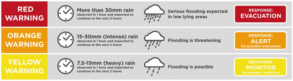 pagasa rainfall flood warning color signals